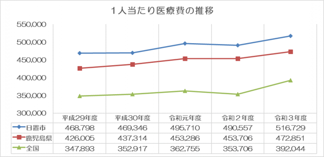 一人当たり医療費の推移