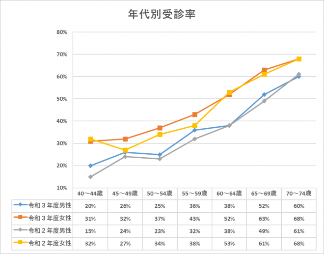 年代別受診率