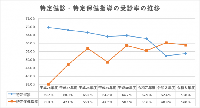 特定健診・特定保健指導の受診率の推移