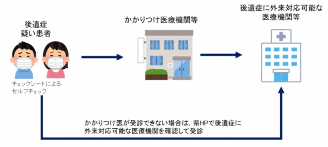 後遺症発症時のフロー図