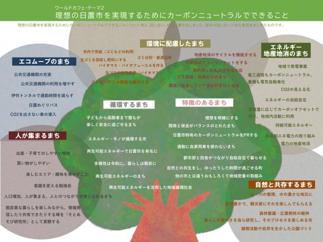 おしゃべりカフェ：ワールドカフェでの参加者語り合いの結果