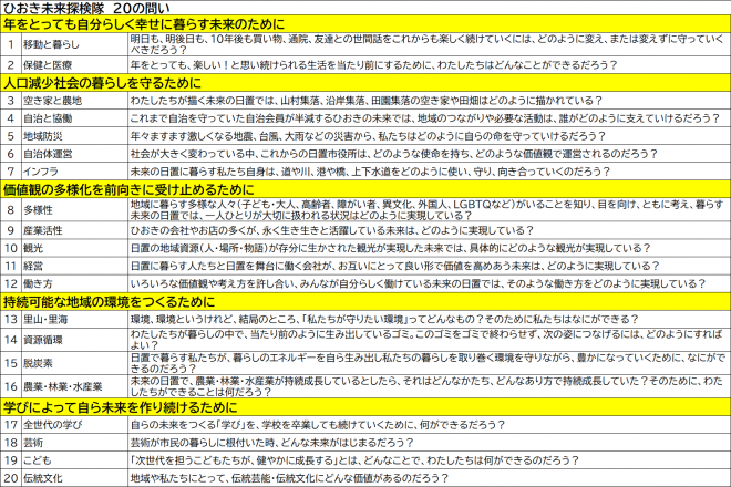 20の問い
