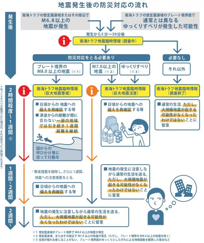 南海トラフ地震への防災対応の流れを記載した画像