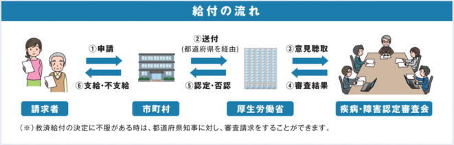健康被害救済制度について