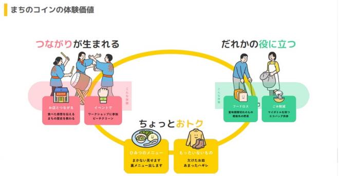 まちのコイン体験価値の画像
