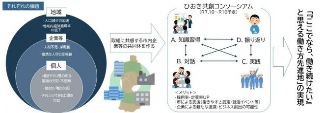 ひおき共創コンソーシアムの概要図