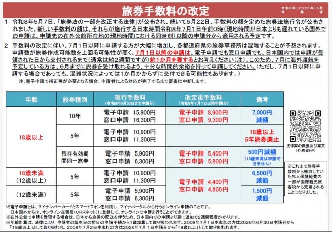 旅券手数料の改定