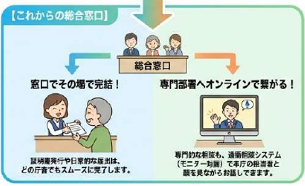 遠隔窓口