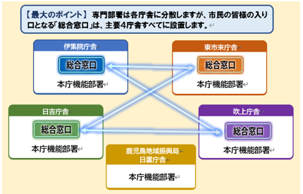 総合窓口