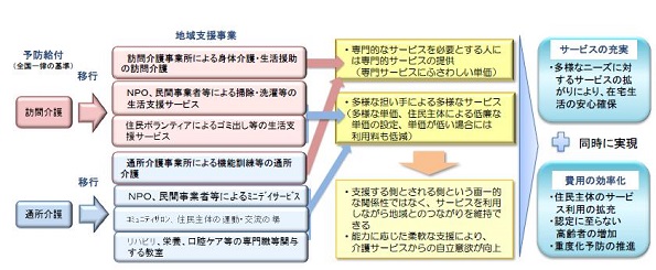 介護予防・日常生活支援総合事業の図