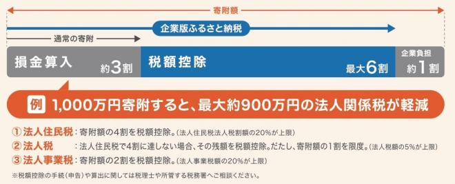 企業版ふるさと納税概要