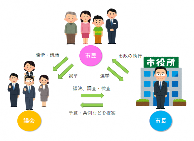 市民、議会、市長の関係図