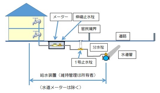 給水装置図