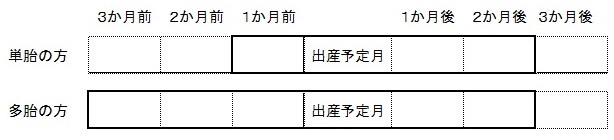 産前産後期間